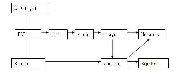 Máquina de inspeção de etiquetas 360°